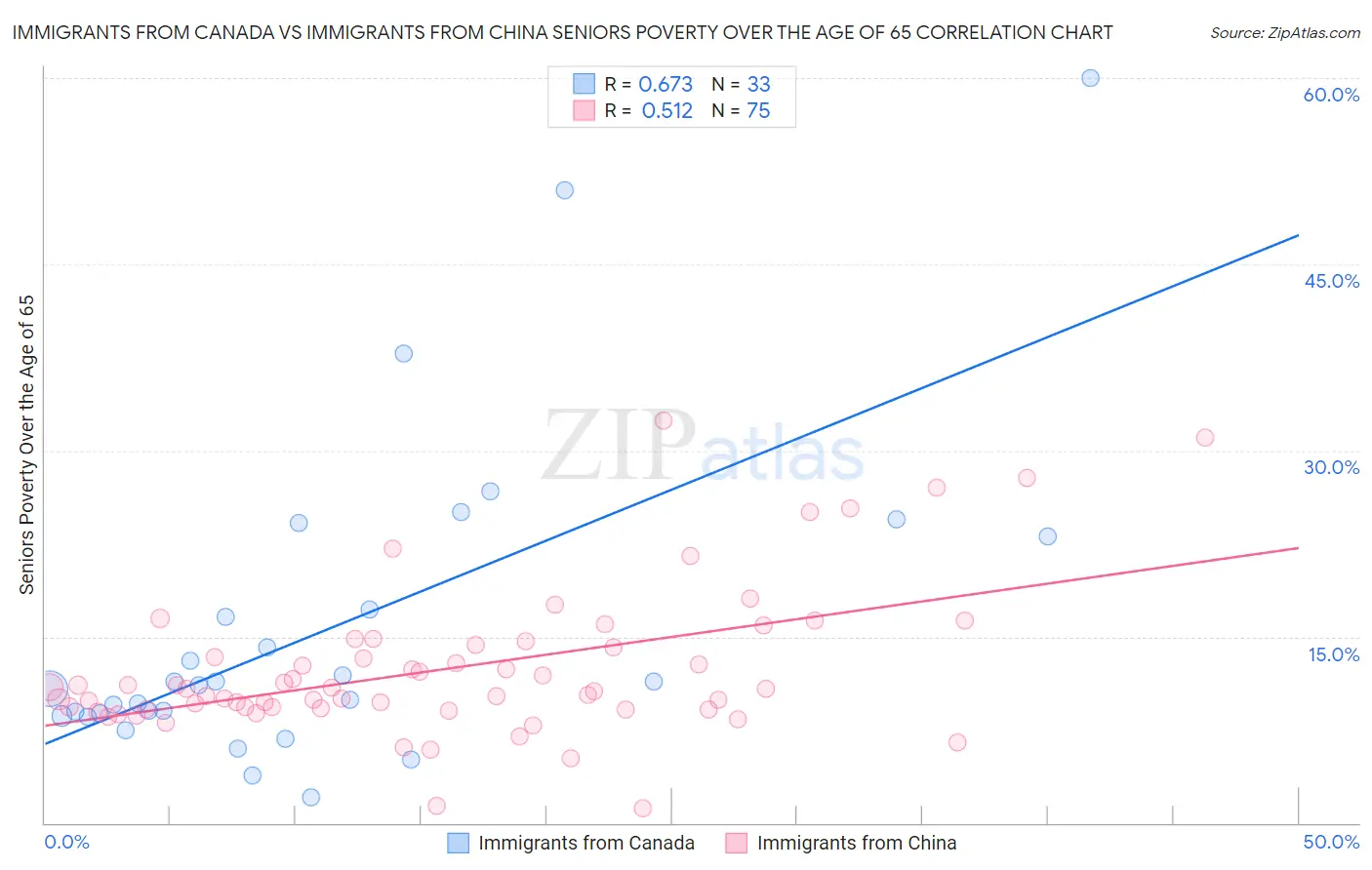 Immigrants from Canada vs Immigrants from China Seniors Poverty Over the Age of 65