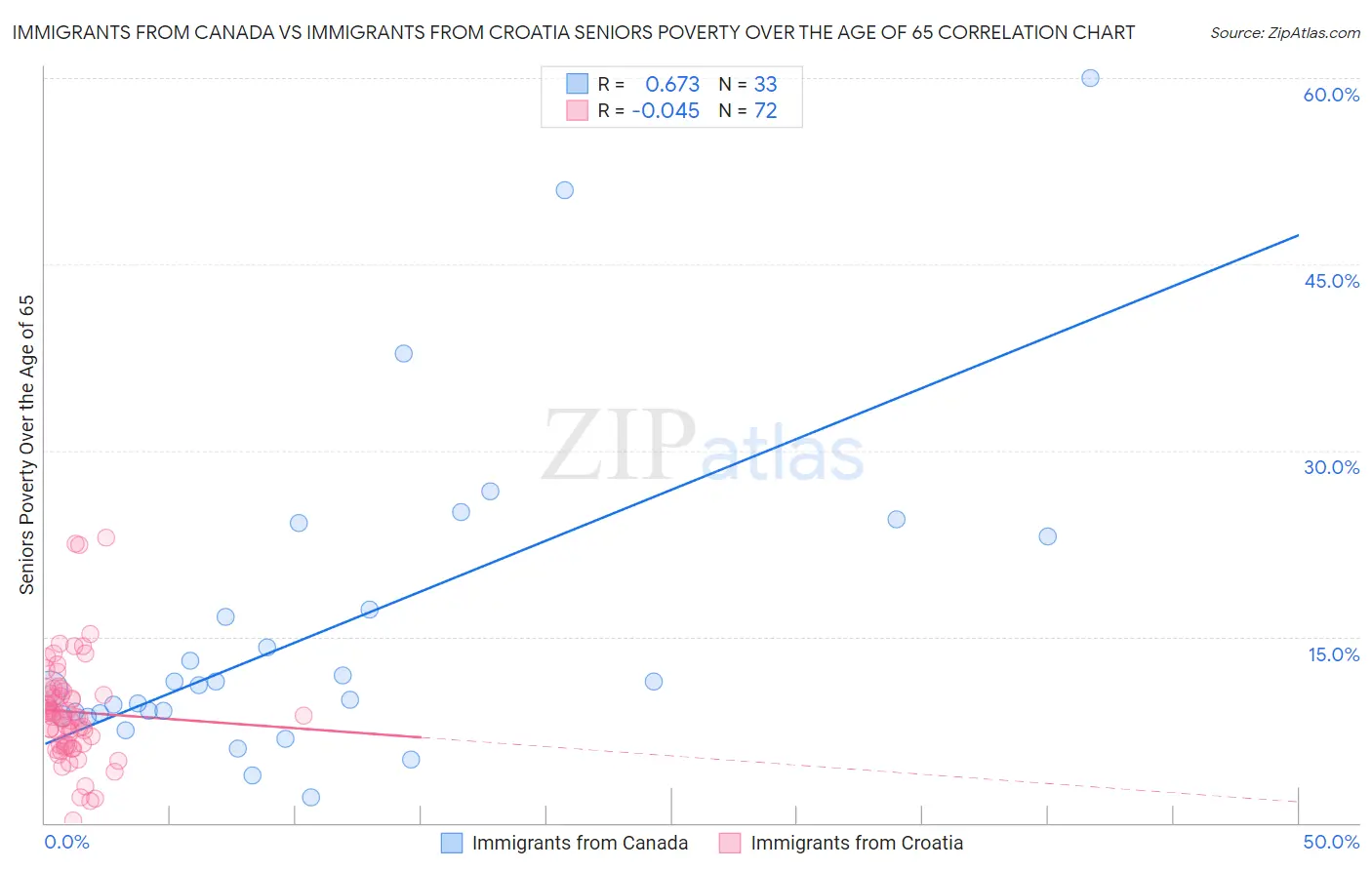 Immigrants from Canada vs Immigrants from Croatia Seniors Poverty Over the Age of 65