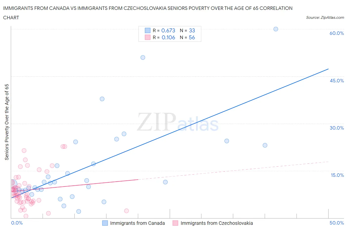 Immigrants from Canada vs Immigrants from Czechoslovakia Seniors Poverty Over the Age of 65