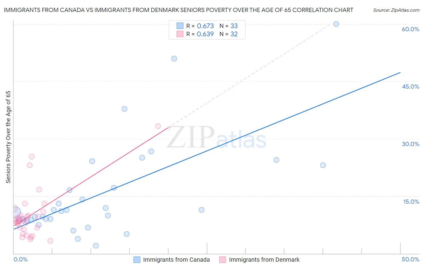 Immigrants from Canada vs Immigrants from Denmark Seniors Poverty Over the Age of 65