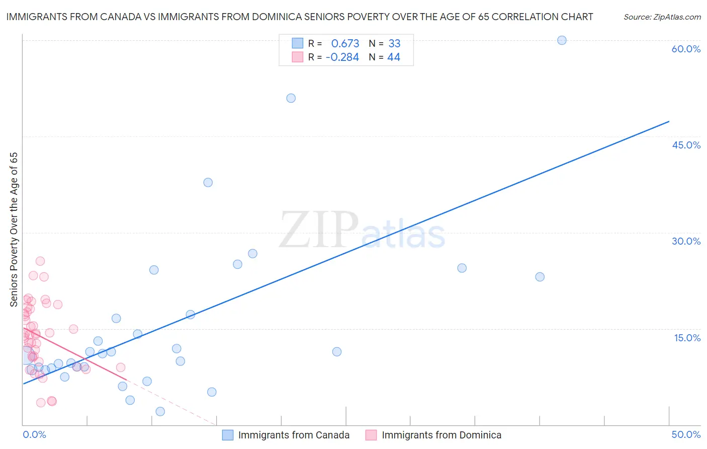 Immigrants from Canada vs Immigrants from Dominica Seniors Poverty Over the Age of 65