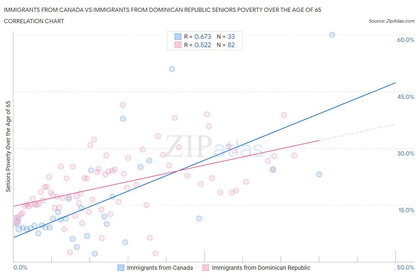 Immigrants from Canada vs Immigrants from Dominican Republic Seniors Poverty Over the Age of 65