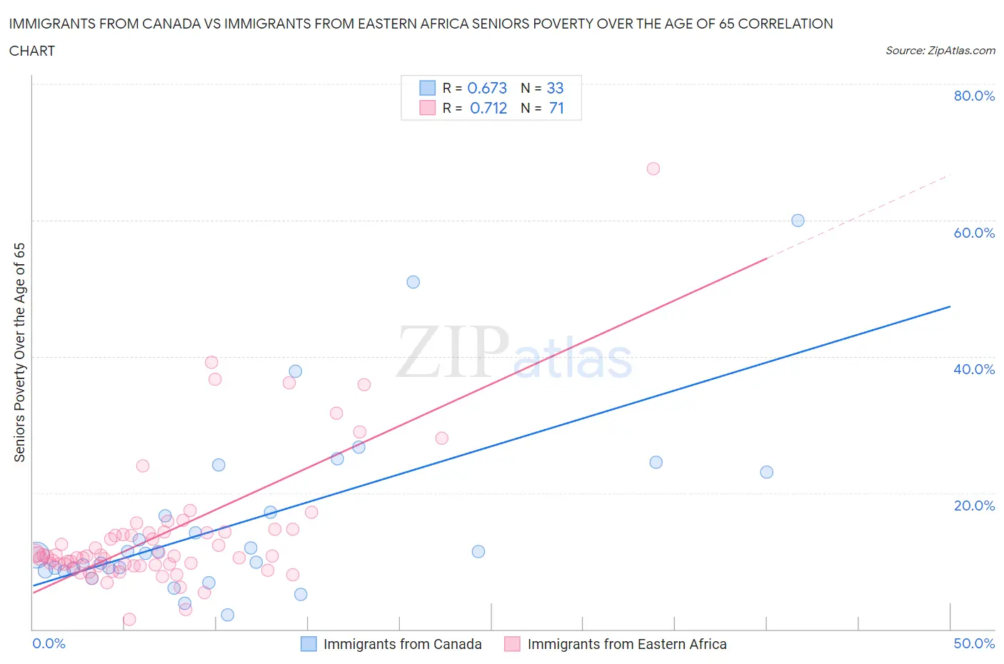 Immigrants from Canada vs Immigrants from Eastern Africa Seniors Poverty Over the Age of 65