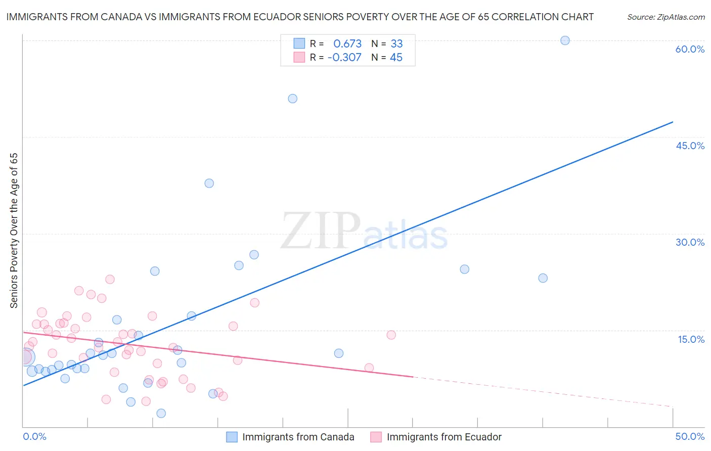 Immigrants from Canada vs Immigrants from Ecuador Seniors Poverty Over the Age of 65