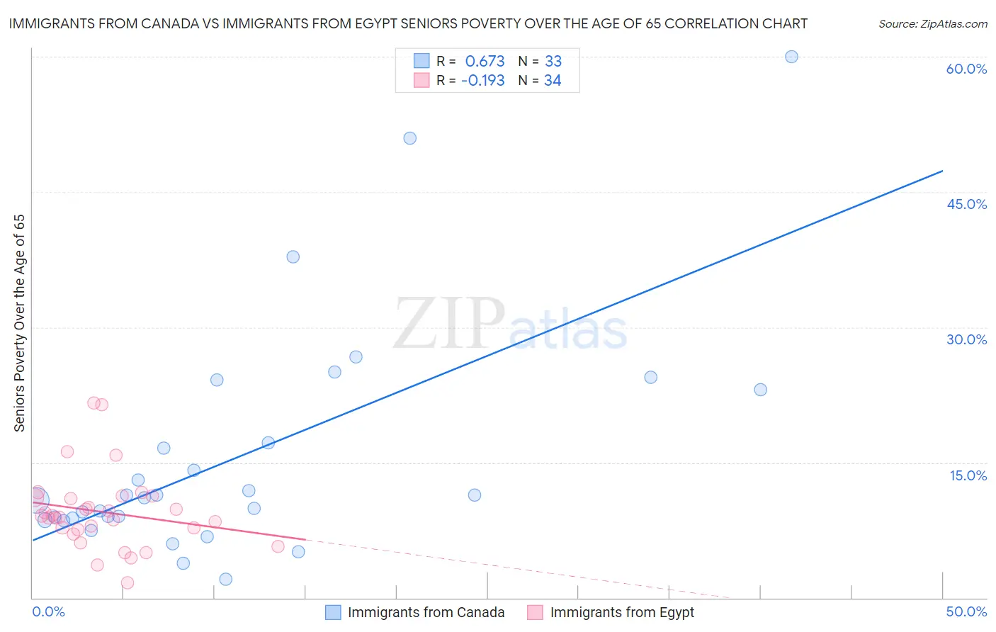 Immigrants from Canada vs Immigrants from Egypt Seniors Poverty Over the Age of 65
