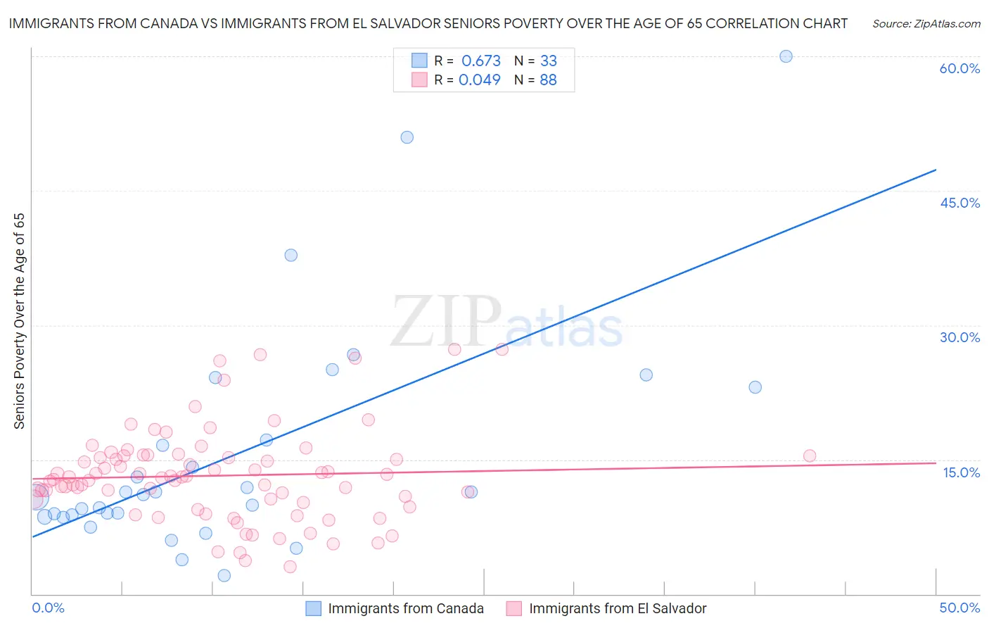 Immigrants from Canada vs Immigrants from El Salvador Seniors Poverty Over the Age of 65