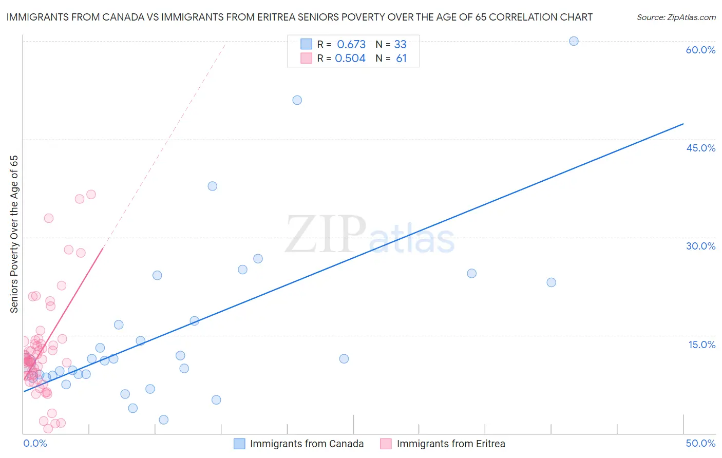 Immigrants from Canada vs Immigrants from Eritrea Seniors Poverty Over the Age of 65