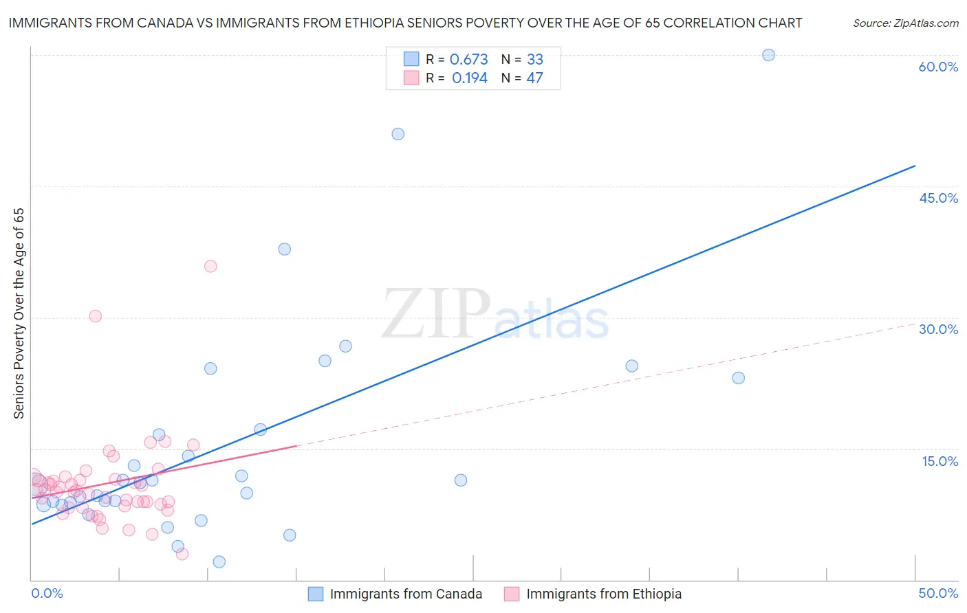 Immigrants from Canada vs Immigrants from Ethiopia Seniors Poverty Over the Age of 65