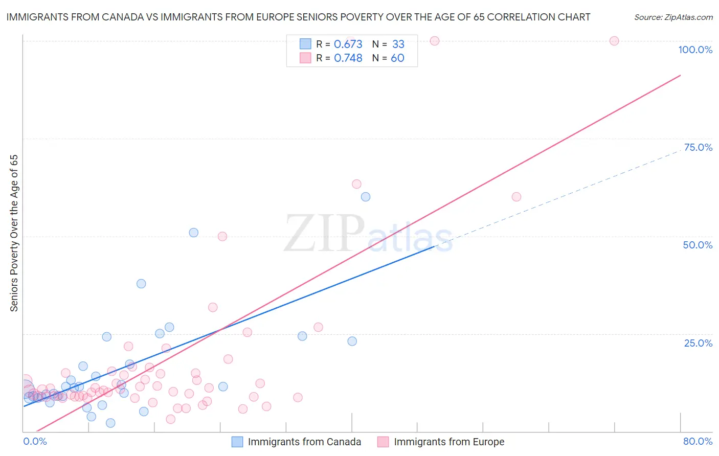 Immigrants from Canada vs Immigrants from Europe Seniors Poverty Over the Age of 65