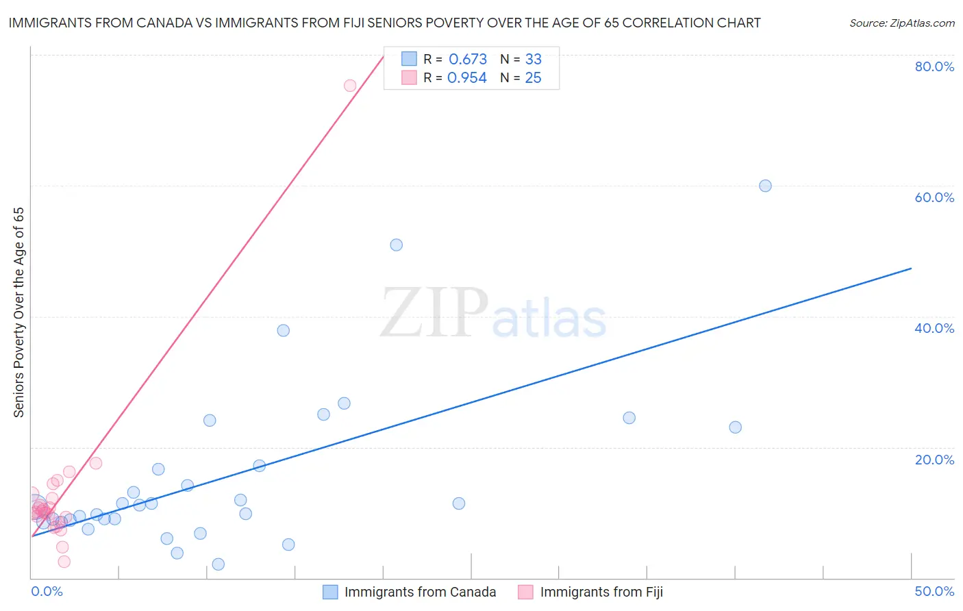 Immigrants from Canada vs Immigrants from Fiji Seniors Poverty Over the Age of 65