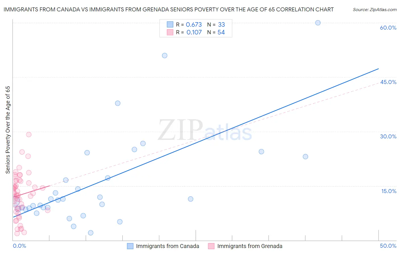 Immigrants from Canada vs Immigrants from Grenada Seniors Poverty Over the Age of 65
