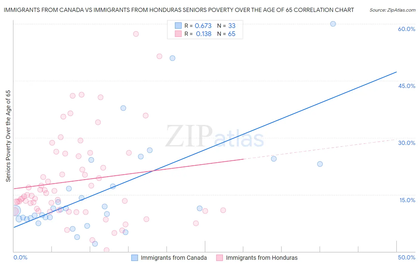 Immigrants from Canada vs Immigrants from Honduras Seniors Poverty Over the Age of 65