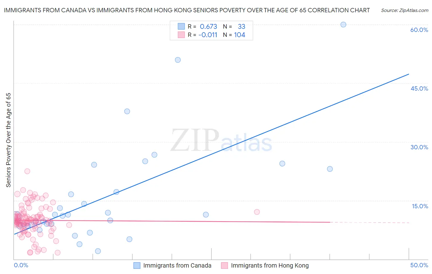 Immigrants from Canada vs Immigrants from Hong Kong Seniors Poverty Over the Age of 65