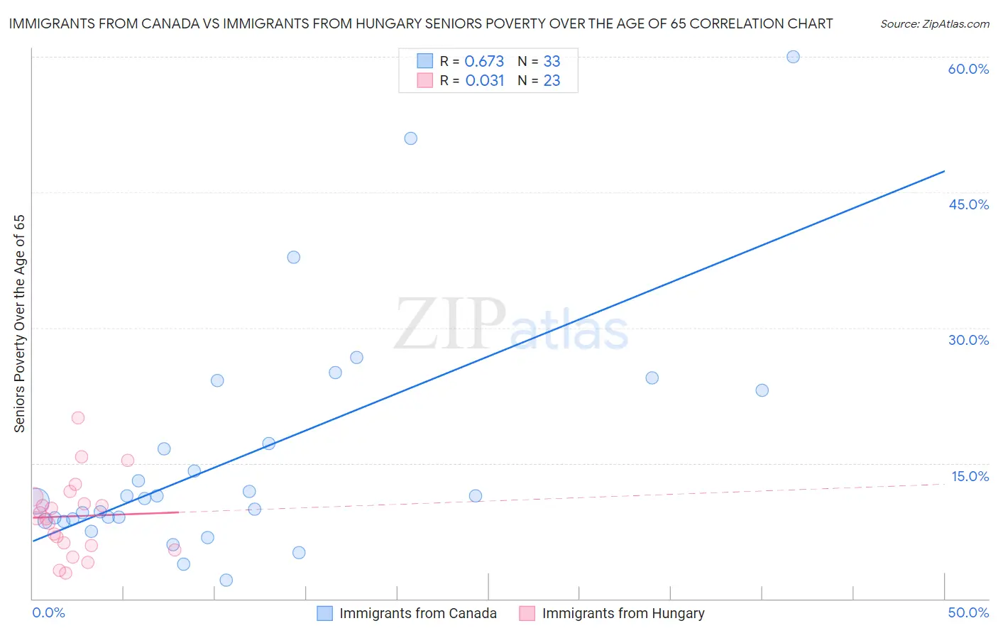 Immigrants from Canada vs Immigrants from Hungary Seniors Poverty Over the Age of 65