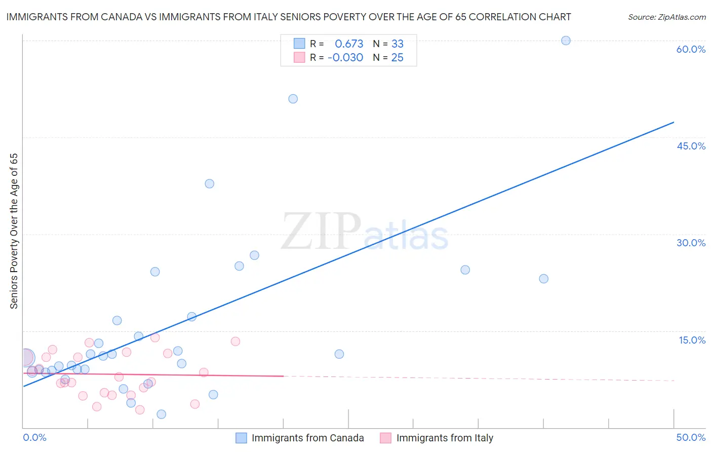 Immigrants from Canada vs Immigrants from Italy Seniors Poverty Over the Age of 65