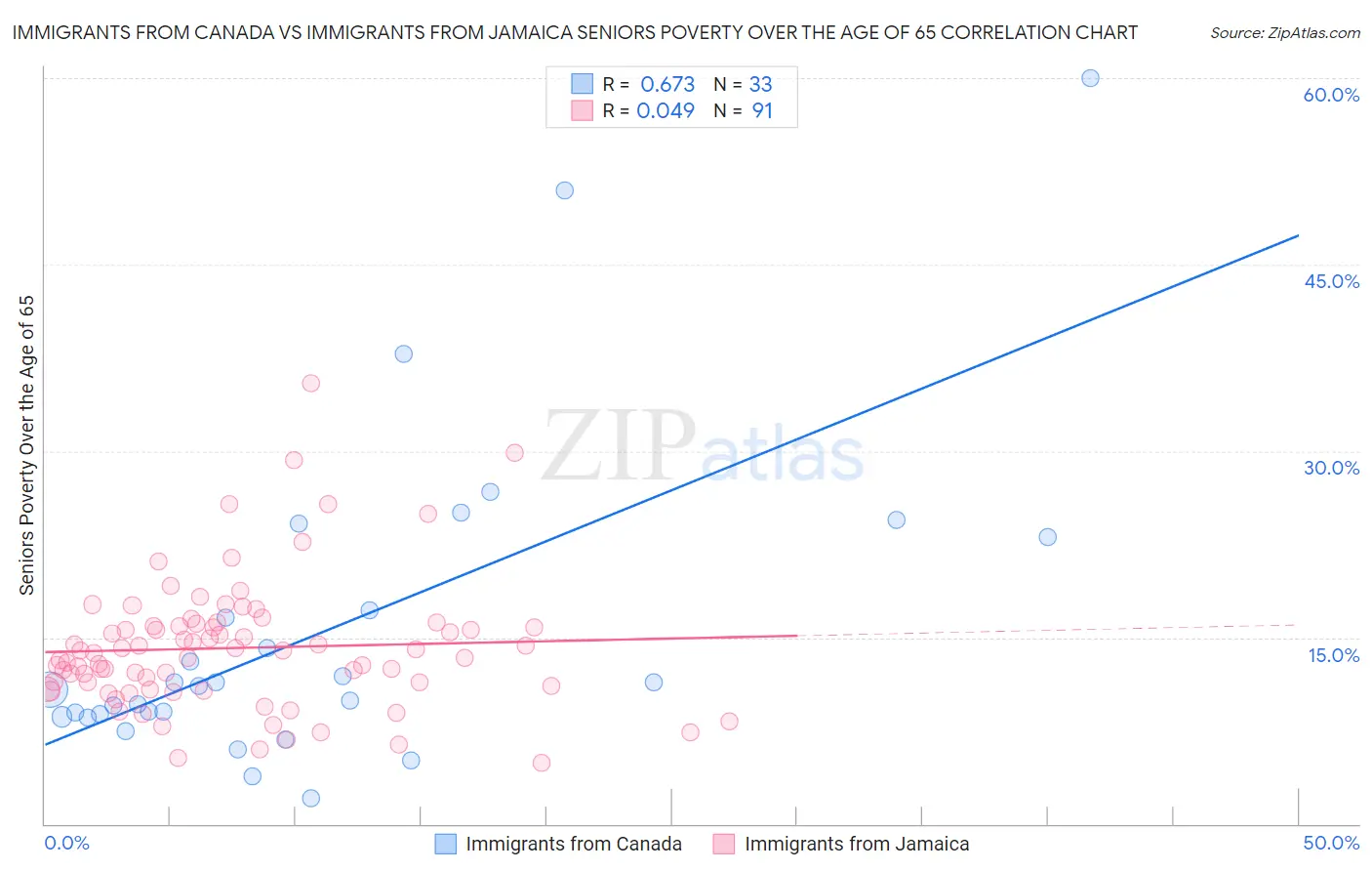 Immigrants from Canada vs Immigrants from Jamaica Seniors Poverty Over the Age of 65