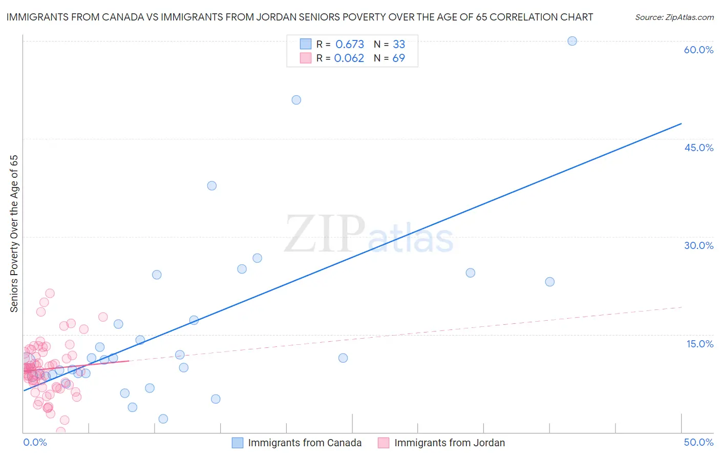 Immigrants from Canada vs Immigrants from Jordan Seniors Poverty Over the Age of 65