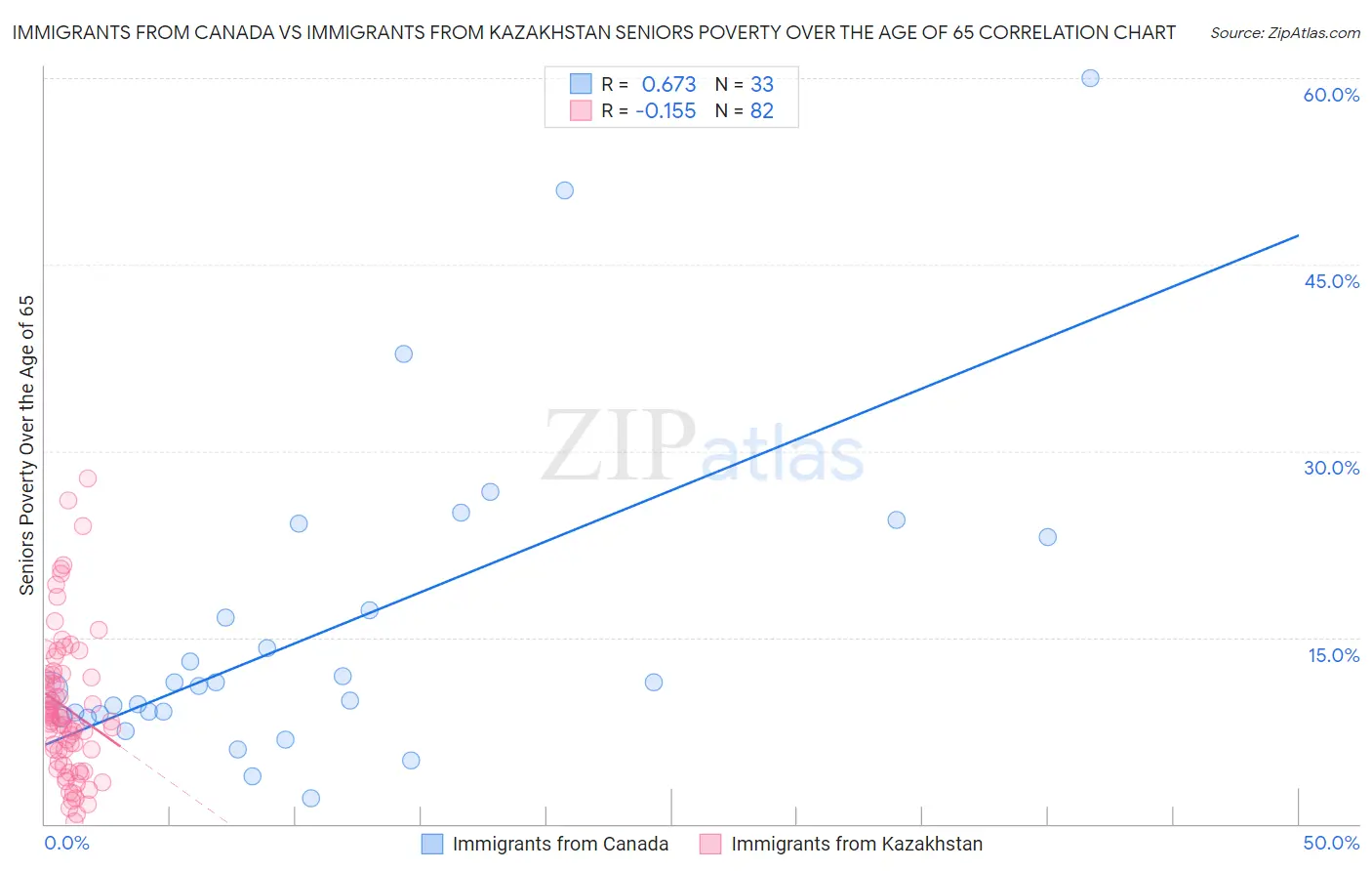 Immigrants from Canada vs Immigrants from Kazakhstan Seniors Poverty Over the Age of 65