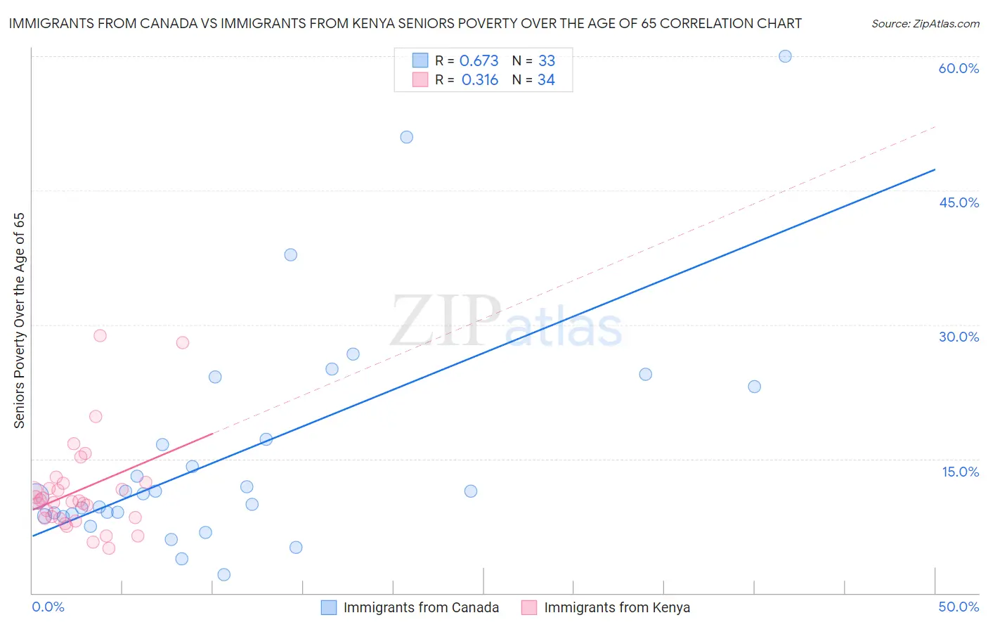 Immigrants from Canada vs Immigrants from Kenya Seniors Poverty Over the Age of 65