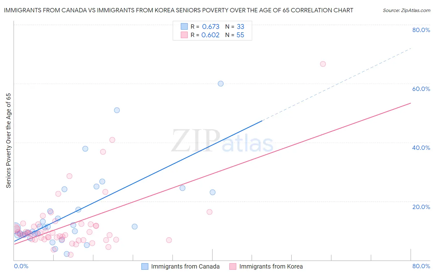 Immigrants from Canada vs Immigrants from Korea Seniors Poverty Over the Age of 65