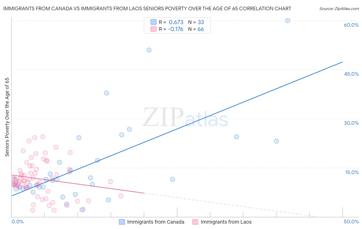 Immigrants from Canada vs Immigrants from Laos Seniors Poverty Over the Age of 65