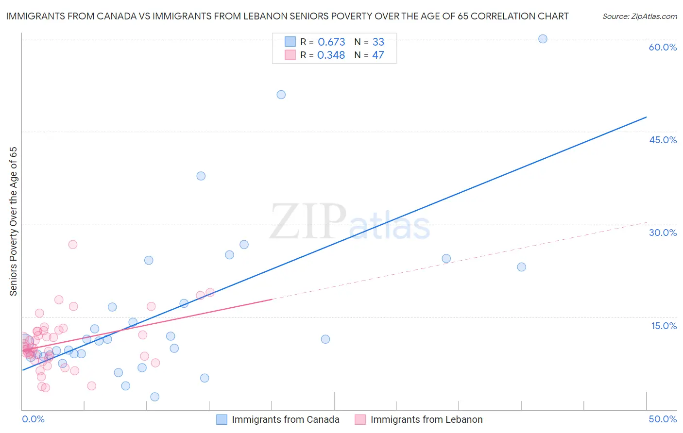 Immigrants from Canada vs Immigrants from Lebanon Seniors Poverty Over the Age of 65