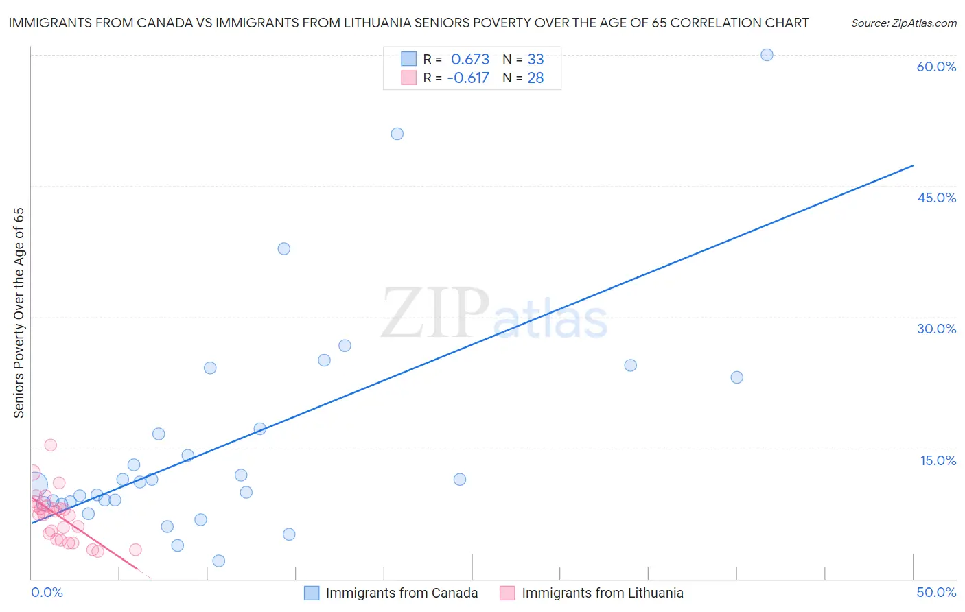 Immigrants from Canada vs Immigrants from Lithuania Seniors Poverty Over the Age of 65