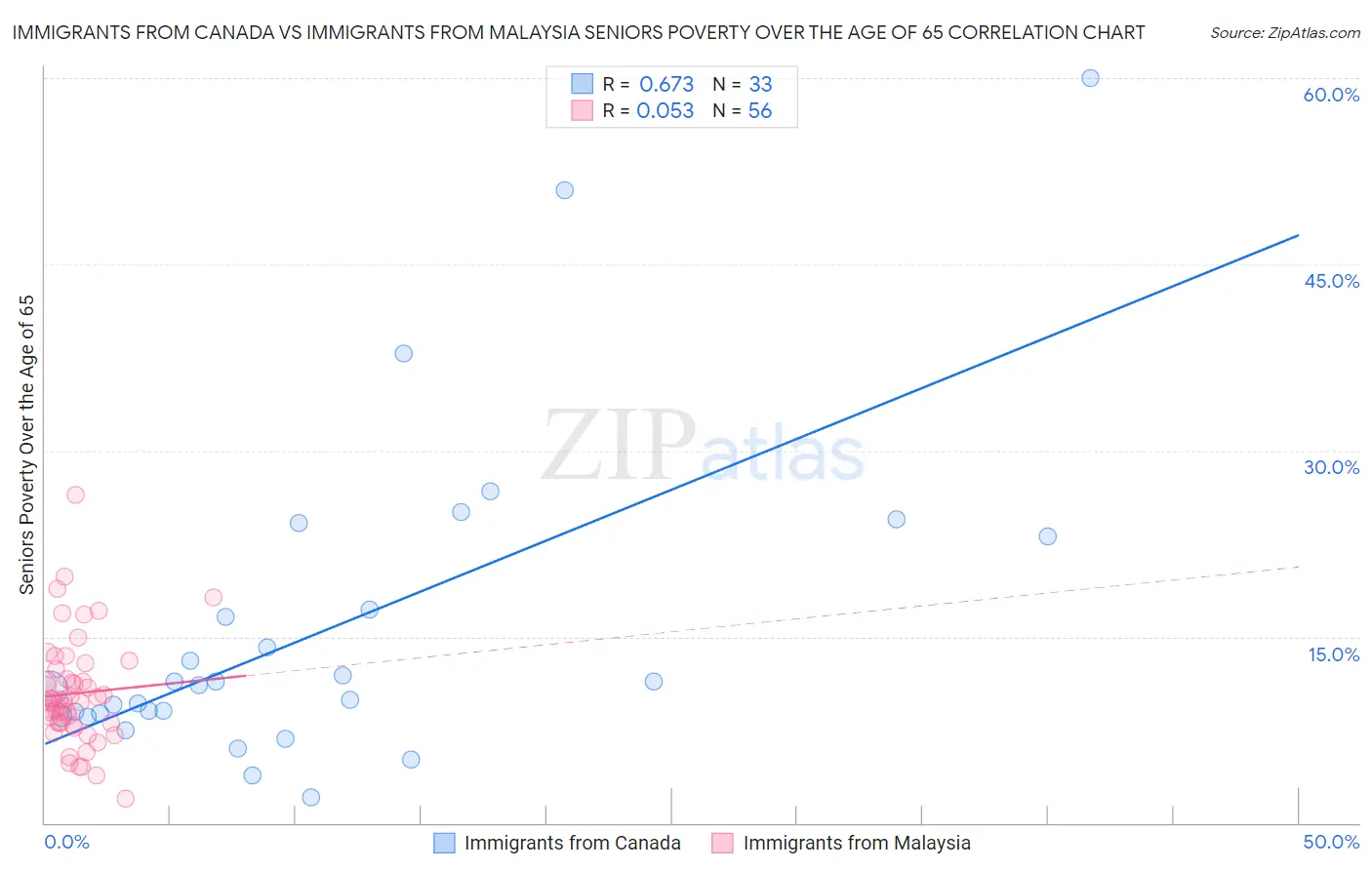 Immigrants from Canada vs Immigrants from Malaysia Seniors Poverty Over the Age of 65