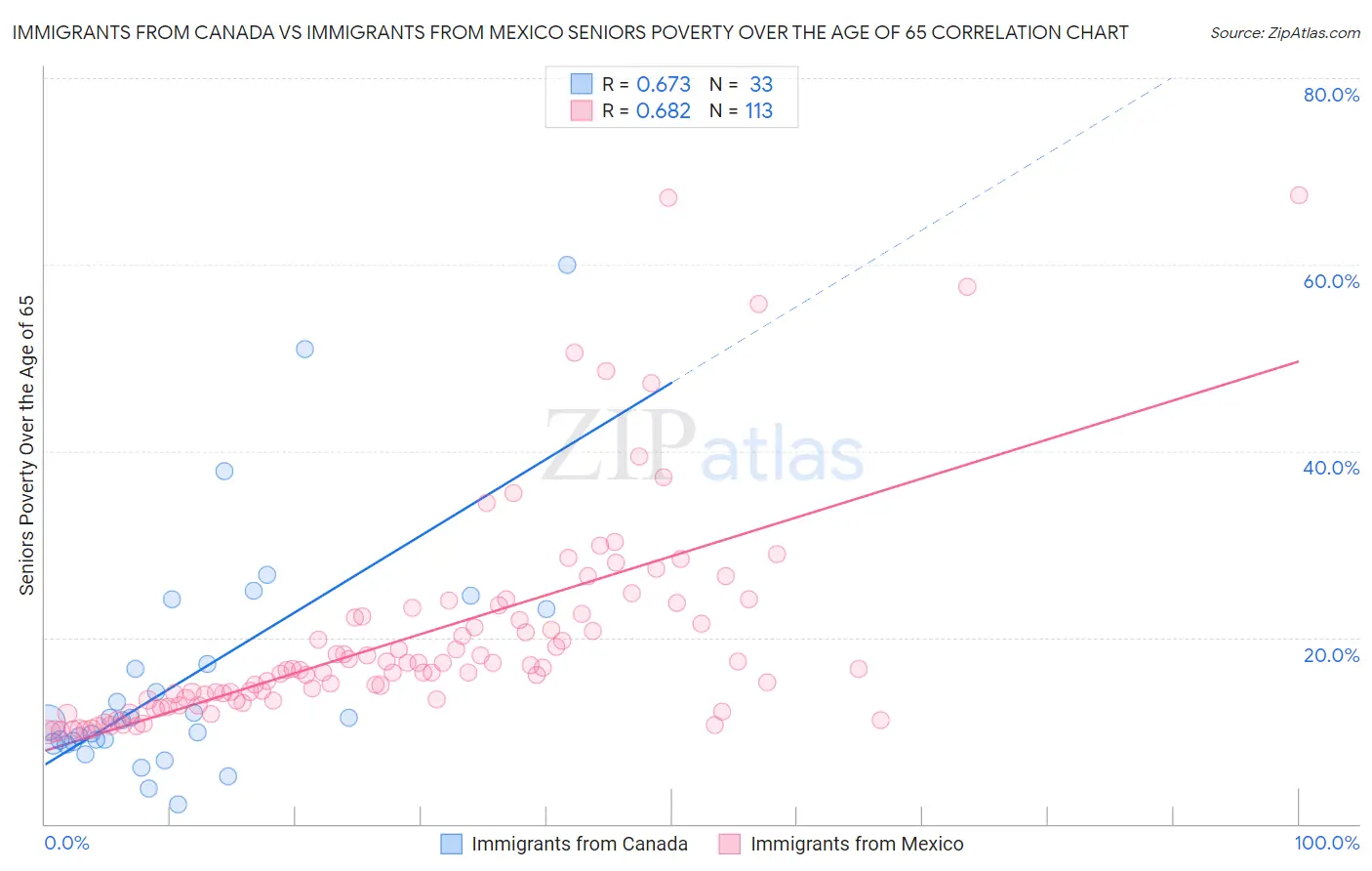 Immigrants from Canada vs Immigrants from Mexico Seniors Poverty Over the Age of 65