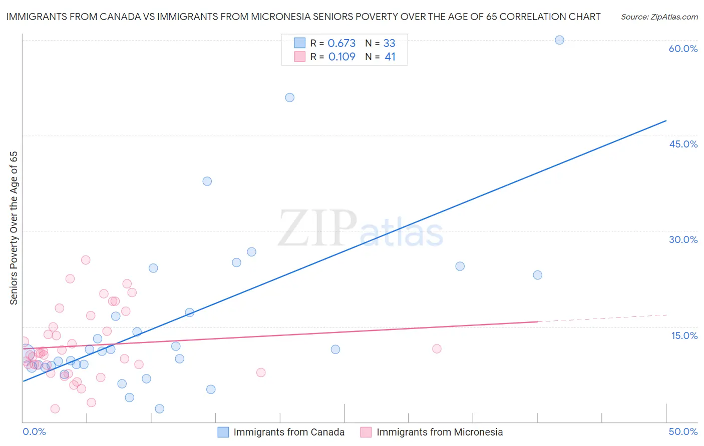 Immigrants from Canada vs Immigrants from Micronesia Seniors Poverty Over the Age of 65