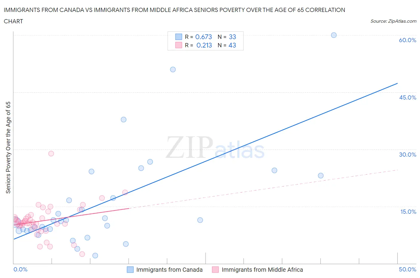 Immigrants from Canada vs Immigrants from Middle Africa Seniors Poverty Over the Age of 65