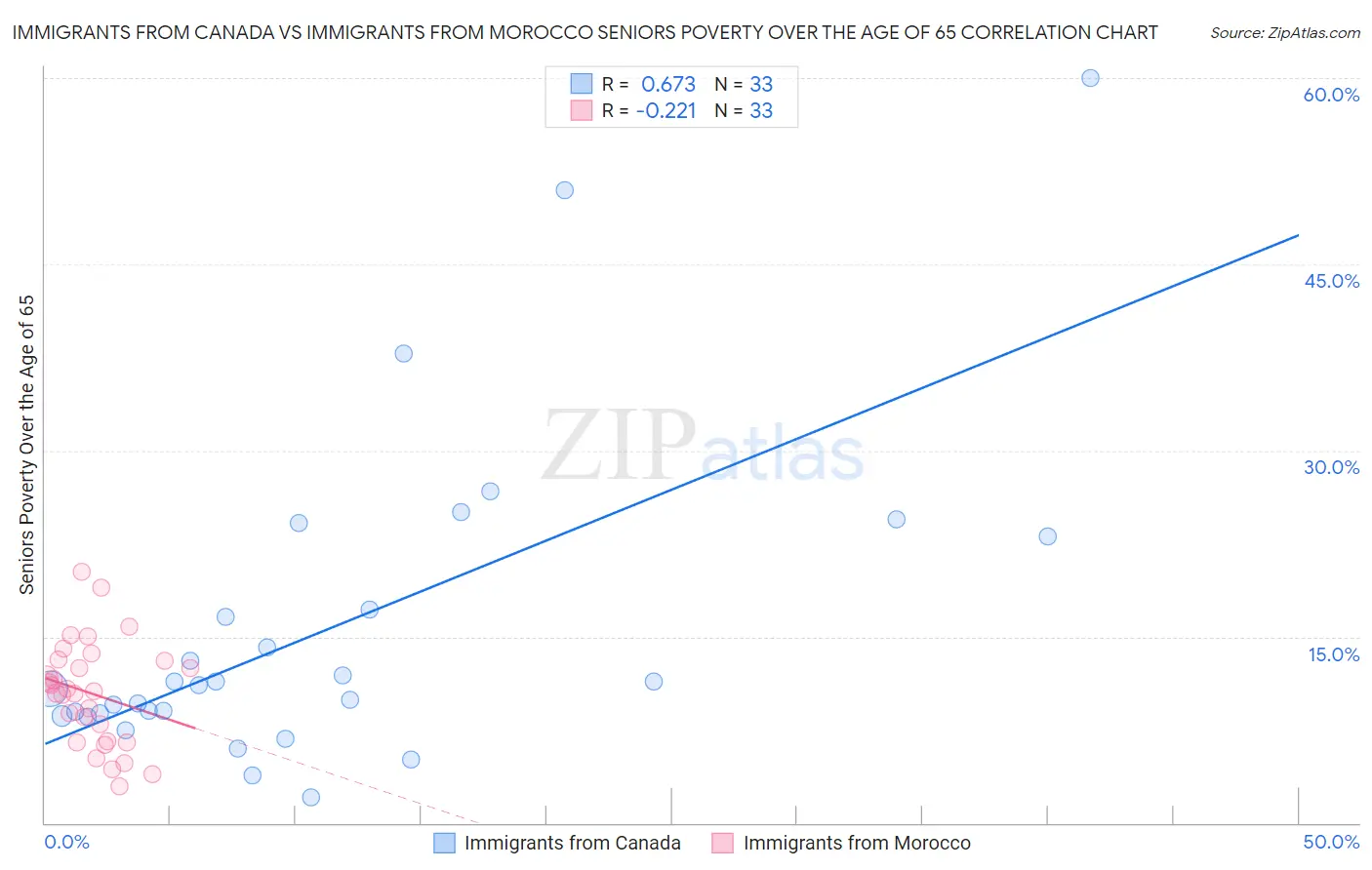 Immigrants from Canada vs Immigrants from Morocco Seniors Poverty Over the Age of 65