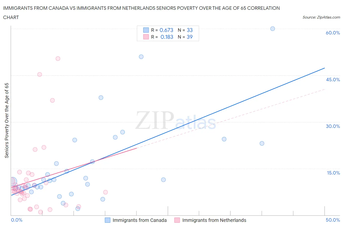 Immigrants from Canada vs Immigrants from Netherlands Seniors Poverty Over the Age of 65