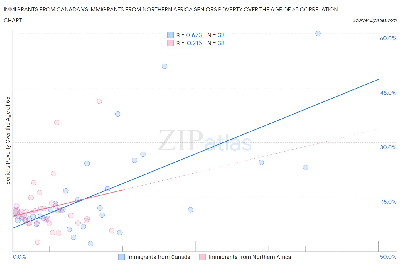 Immigrants from Canada vs Immigrants from Northern Africa Seniors Poverty Over the Age of 65