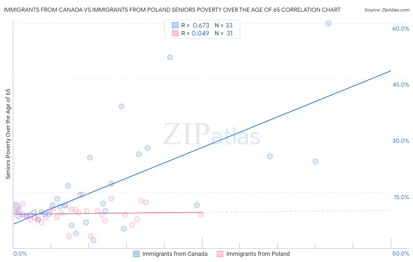 Immigrants from Canada vs Immigrants from Poland Seniors Poverty Over the Age of 65