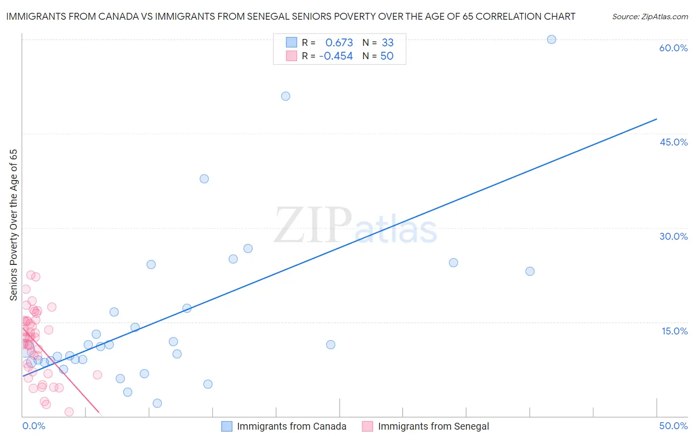 Immigrants from Canada vs Immigrants from Senegal Seniors Poverty Over the Age of 65