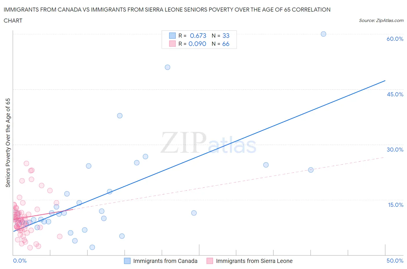 Immigrants from Canada vs Immigrants from Sierra Leone Seniors Poverty Over the Age of 65