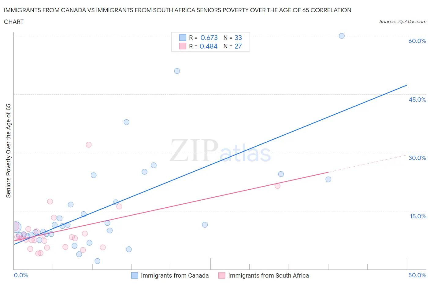 Immigrants from Canada vs Immigrants from South Africa Seniors Poverty Over the Age of 65