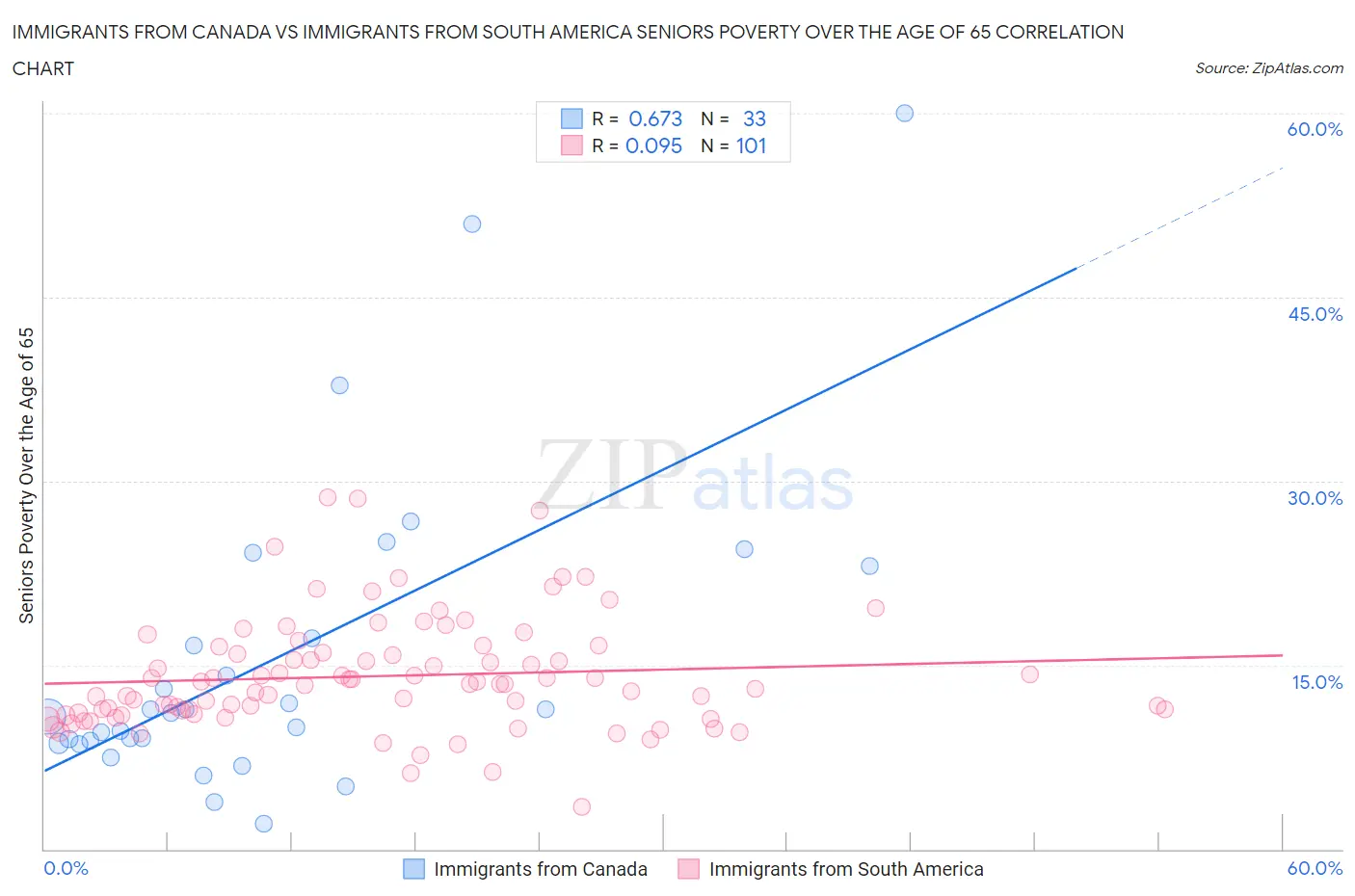 Immigrants from Canada vs Immigrants from South America Seniors Poverty Over the Age of 65