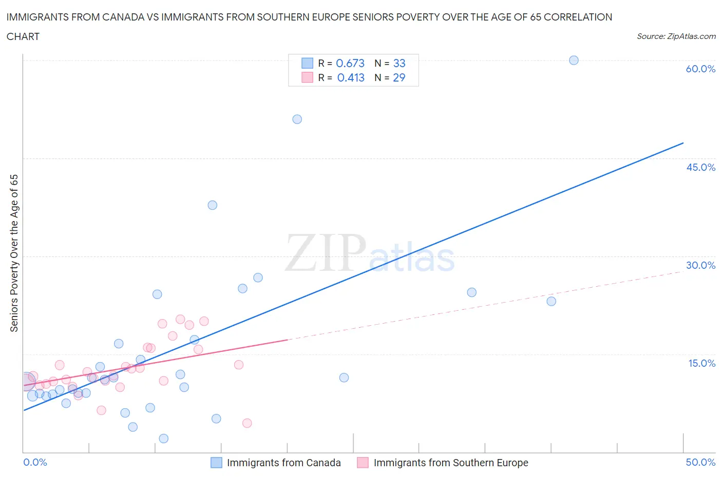 Immigrants from Canada vs Immigrants from Southern Europe Seniors Poverty Over the Age of 65