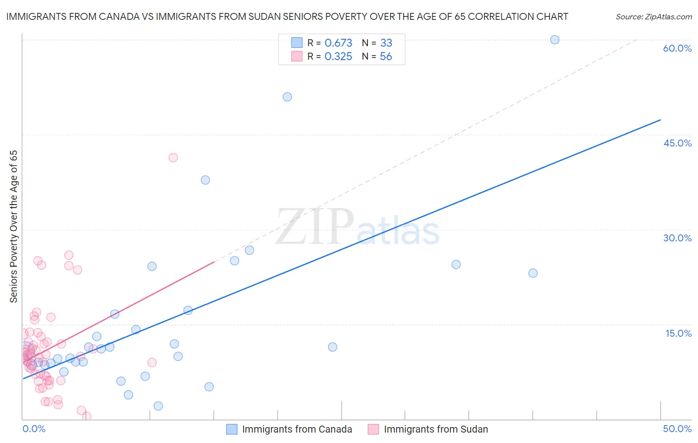 Immigrants from Canada vs Immigrants from Sudan Seniors Poverty Over the Age of 65
