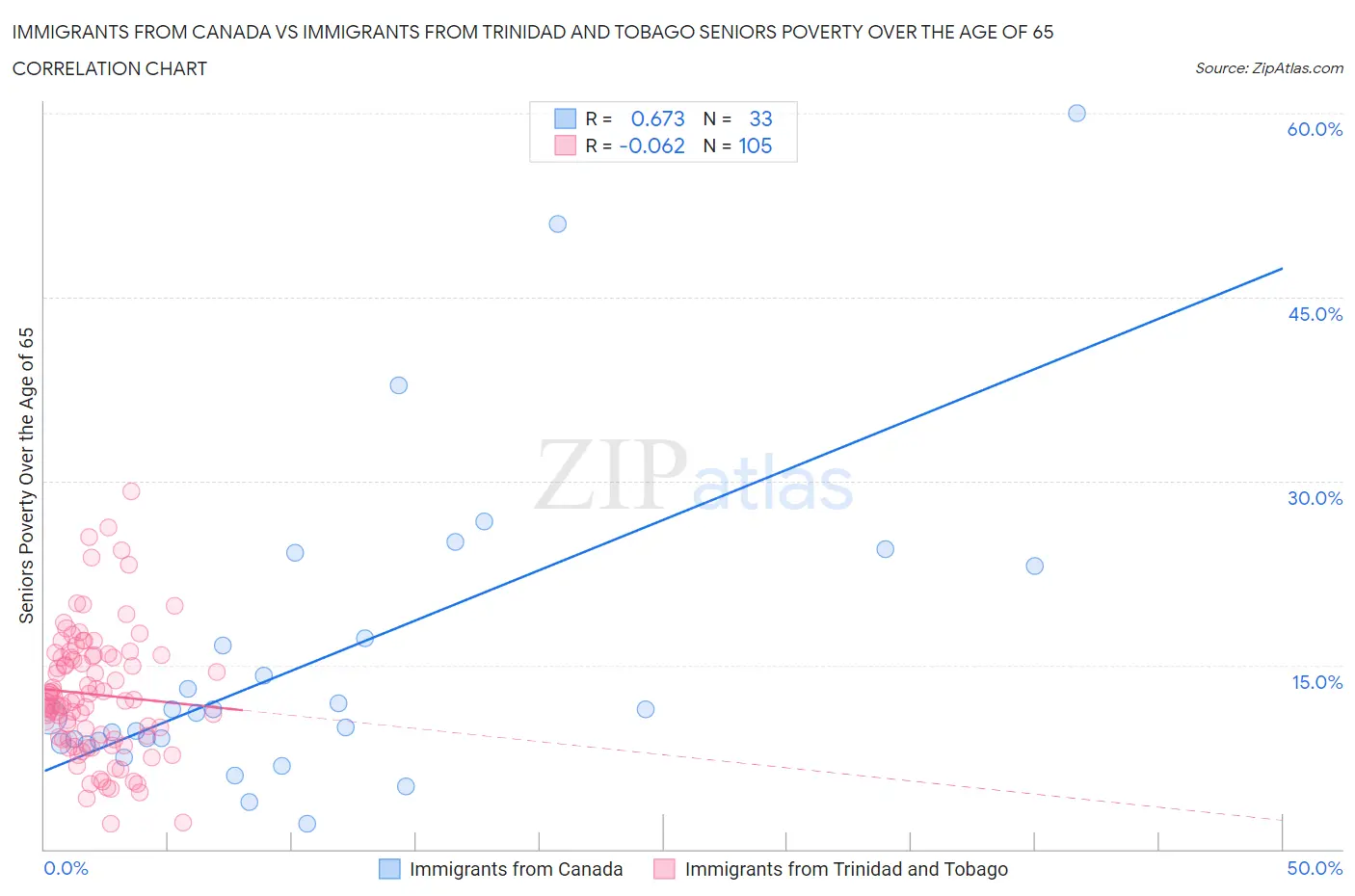 Immigrants from Canada vs Immigrants from Trinidad and Tobago Seniors Poverty Over the Age of 65