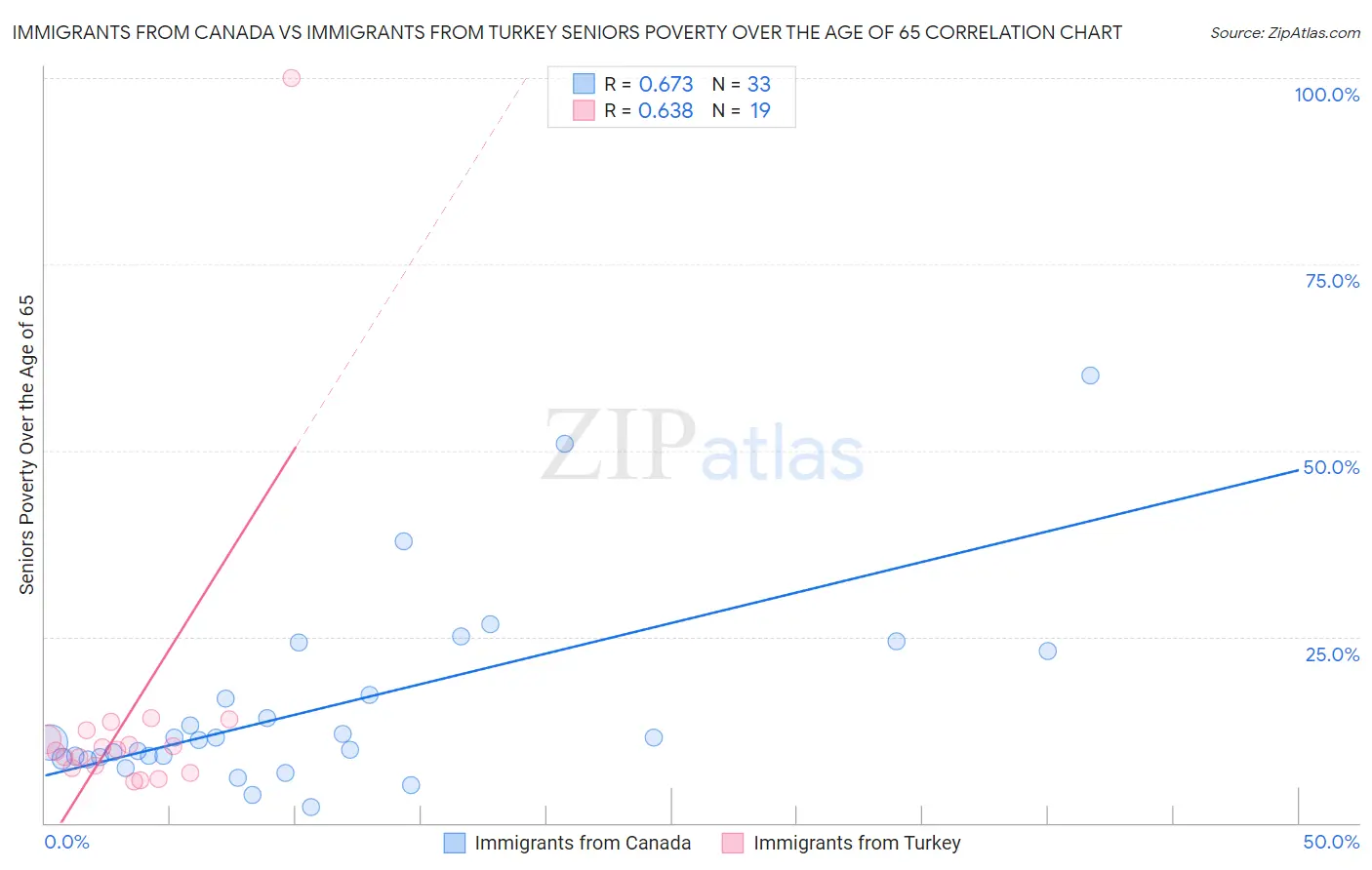 Immigrants from Canada vs Immigrants from Turkey Seniors Poverty Over the Age of 65
