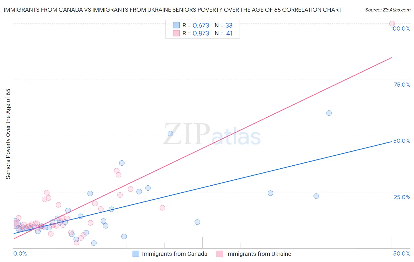 Immigrants from Canada vs Immigrants from Ukraine Seniors Poverty Over the Age of 65