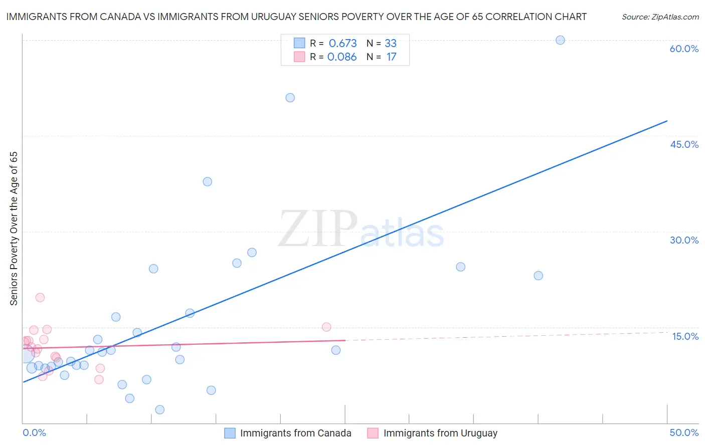 Immigrants from Canada vs Immigrants from Uruguay Seniors Poverty Over the Age of 65