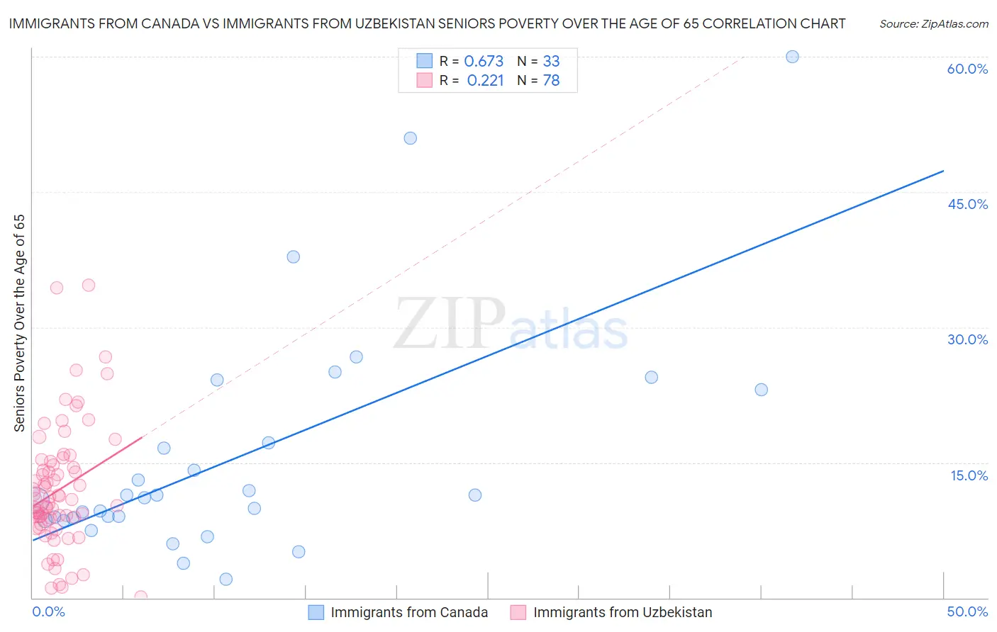 Immigrants from Canada vs Immigrants from Uzbekistan Seniors Poverty Over the Age of 65