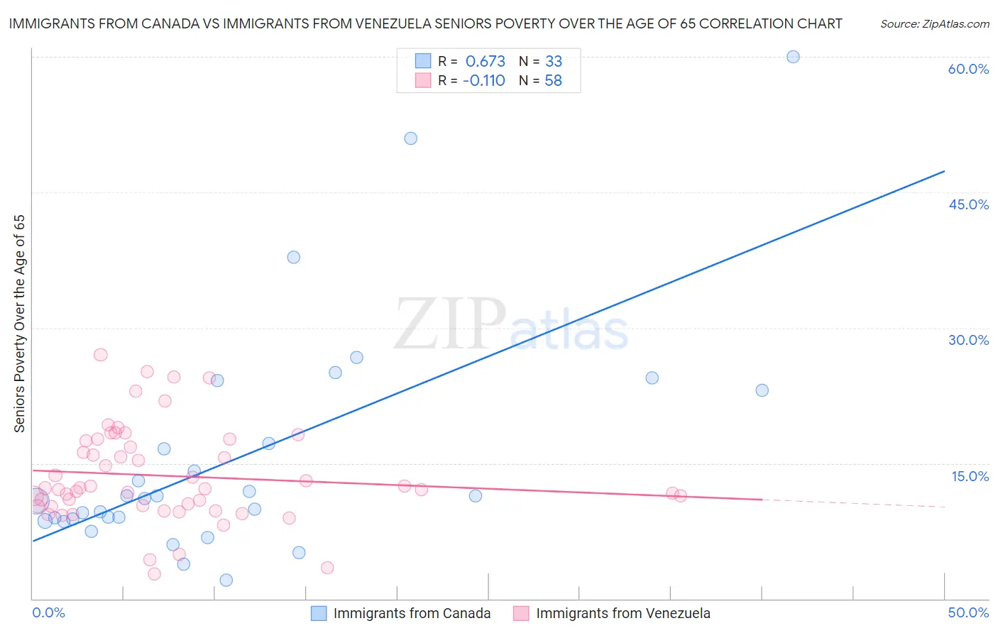 Immigrants from Canada vs Immigrants from Venezuela Seniors Poverty Over the Age of 65