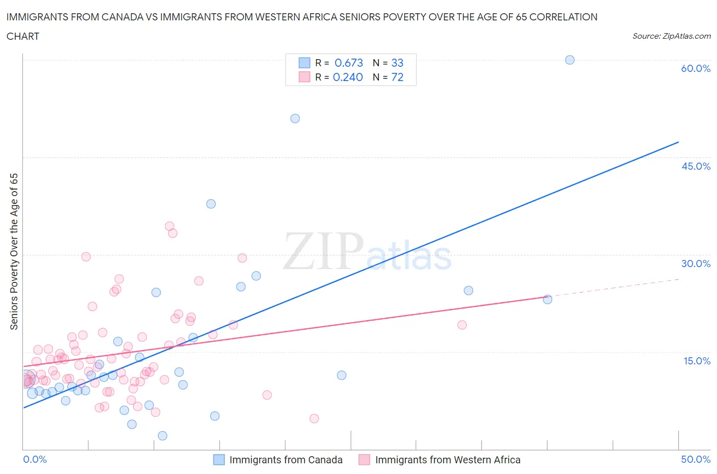 Immigrants from Canada vs Immigrants from Western Africa Seniors Poverty Over the Age of 65