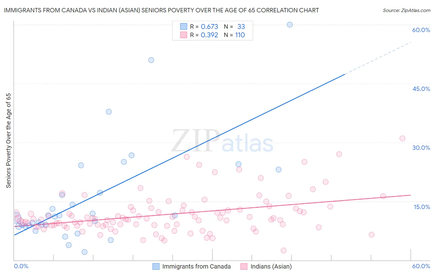 Immigrants from Canada vs Indian (Asian) Seniors Poverty Over the Age of 65