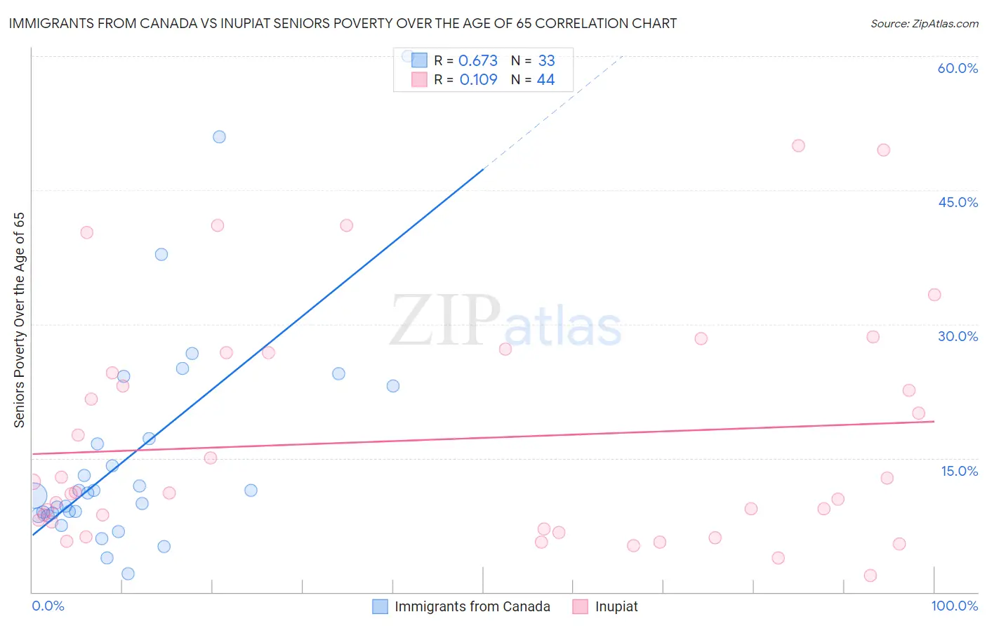 Immigrants from Canada vs Inupiat Seniors Poverty Over the Age of 65